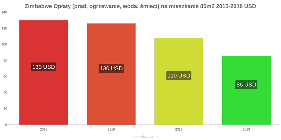 Zimbabwe zmiany cen Opłaty (prąd, ogrzewanie, woda, śmieci) na mieszkanie 85m2 hikersbay.com