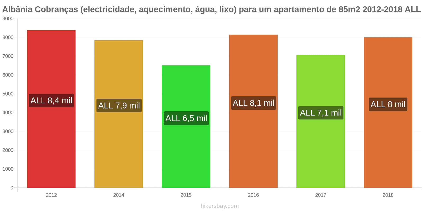 Albânia mudanças de preços Despesas (eletricidade, aquecimento, água, lixo) para um apartamento de 85m2 hikersbay.com