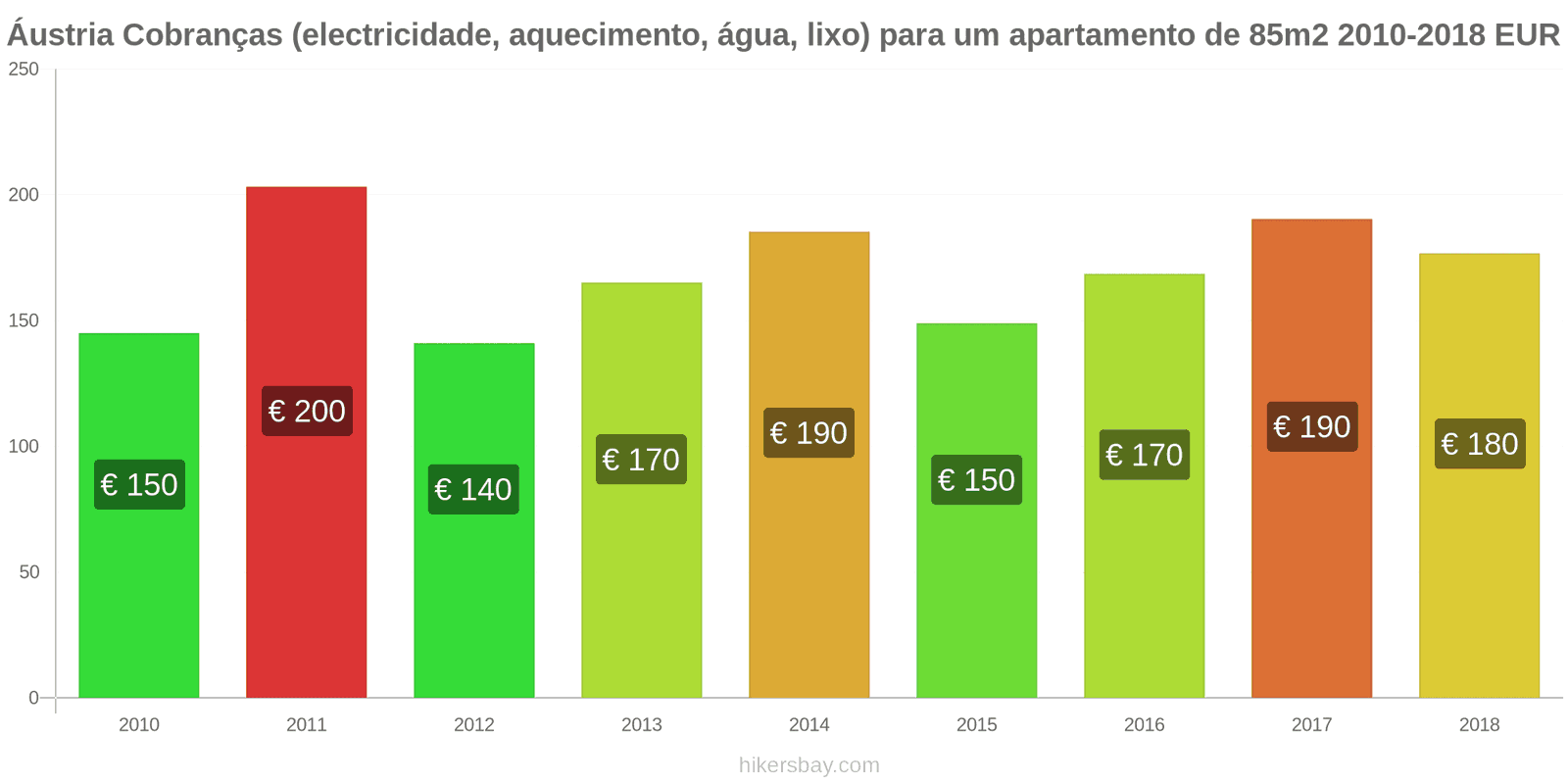 Áustria mudanças de preços Despesas (eletricidade, aquecimento, água, lixo) para um apartamento de 85m2 hikersbay.com