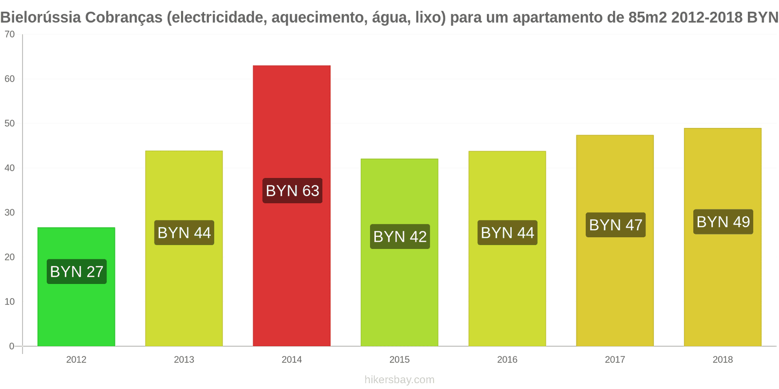 Bielorússia mudanças de preços Despesas (eletricidade, aquecimento, água, lixo) para um apartamento de 85m2 hikersbay.com