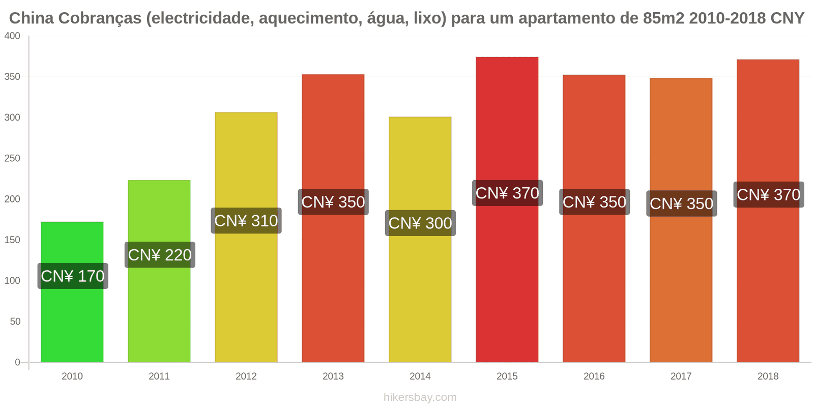 China mudanças de preços Despesas (eletricidade, aquecimento, água, lixo) para um apartamento de 85m2 hikersbay.com