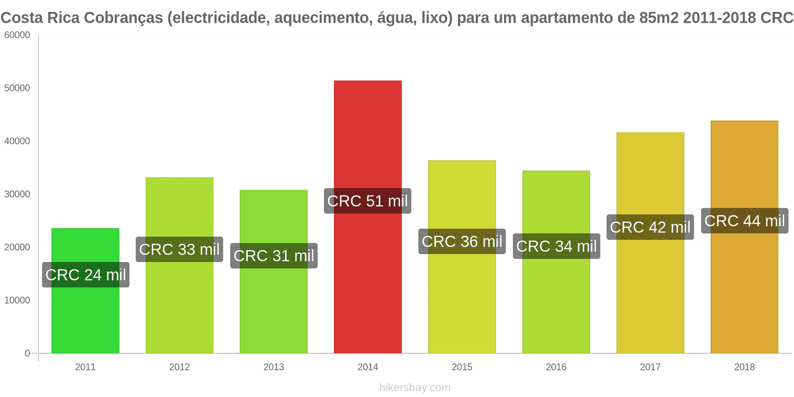 Costa Rica mudanças de preços Despesas (eletricidade, aquecimento, água, lixo) para um apartamento de 85m2 hikersbay.com