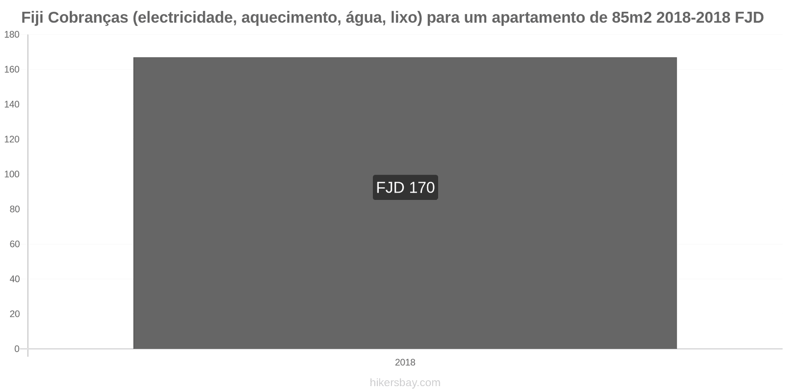 Fiji mudanças de preços Despesas (eletricidade, aquecimento, água, lixo) para um apartamento de 85m2 hikersbay.com