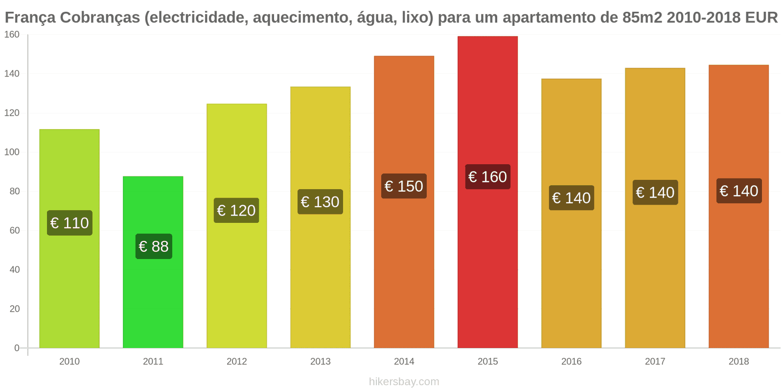 França mudanças de preços Despesas (eletricidade, aquecimento, água, lixo) para um apartamento de 85m2 hikersbay.com