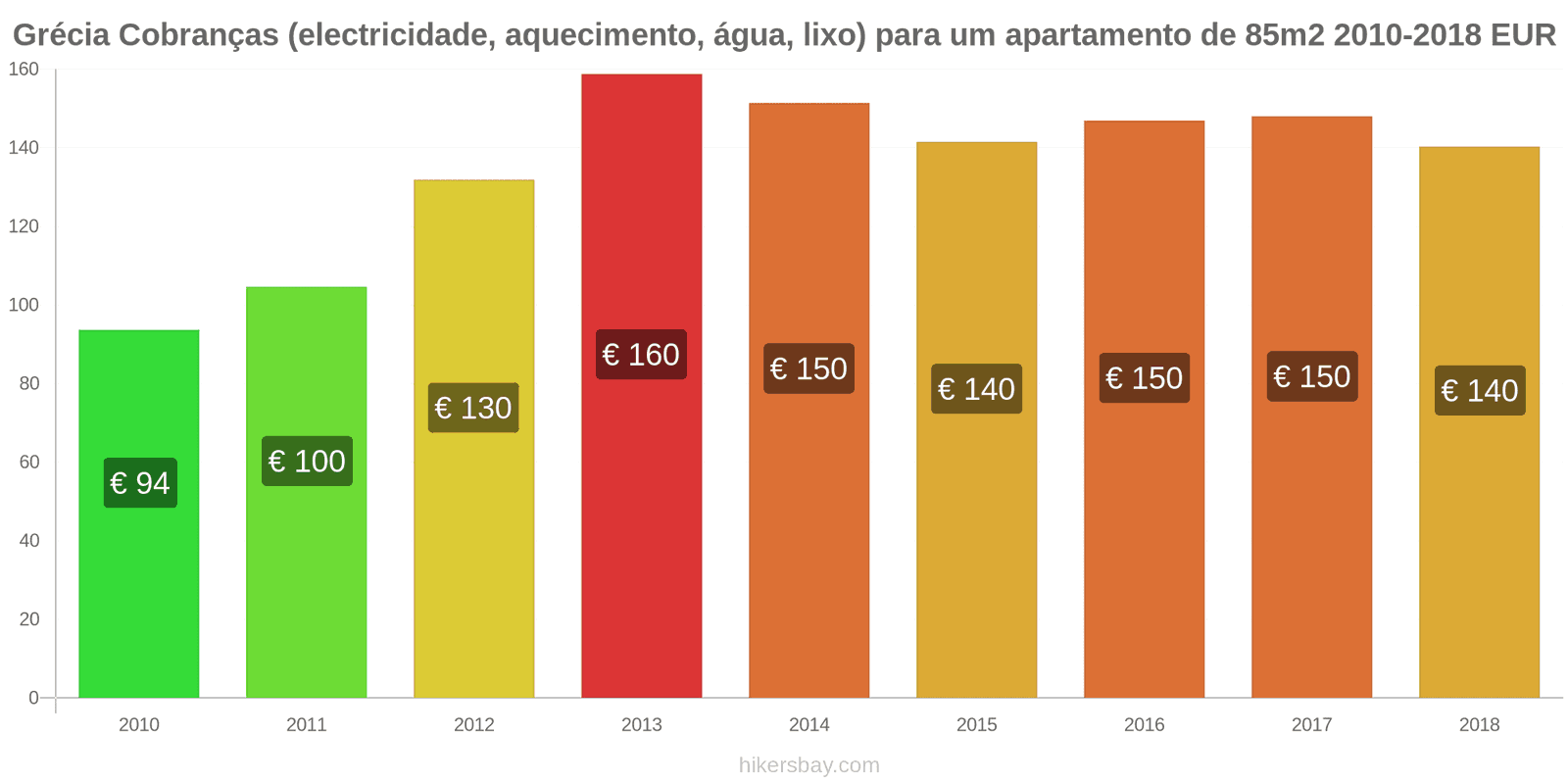 Grécia mudanças de preços Despesas (eletricidade, aquecimento, água, lixo) para um apartamento de 85m2 hikersbay.com