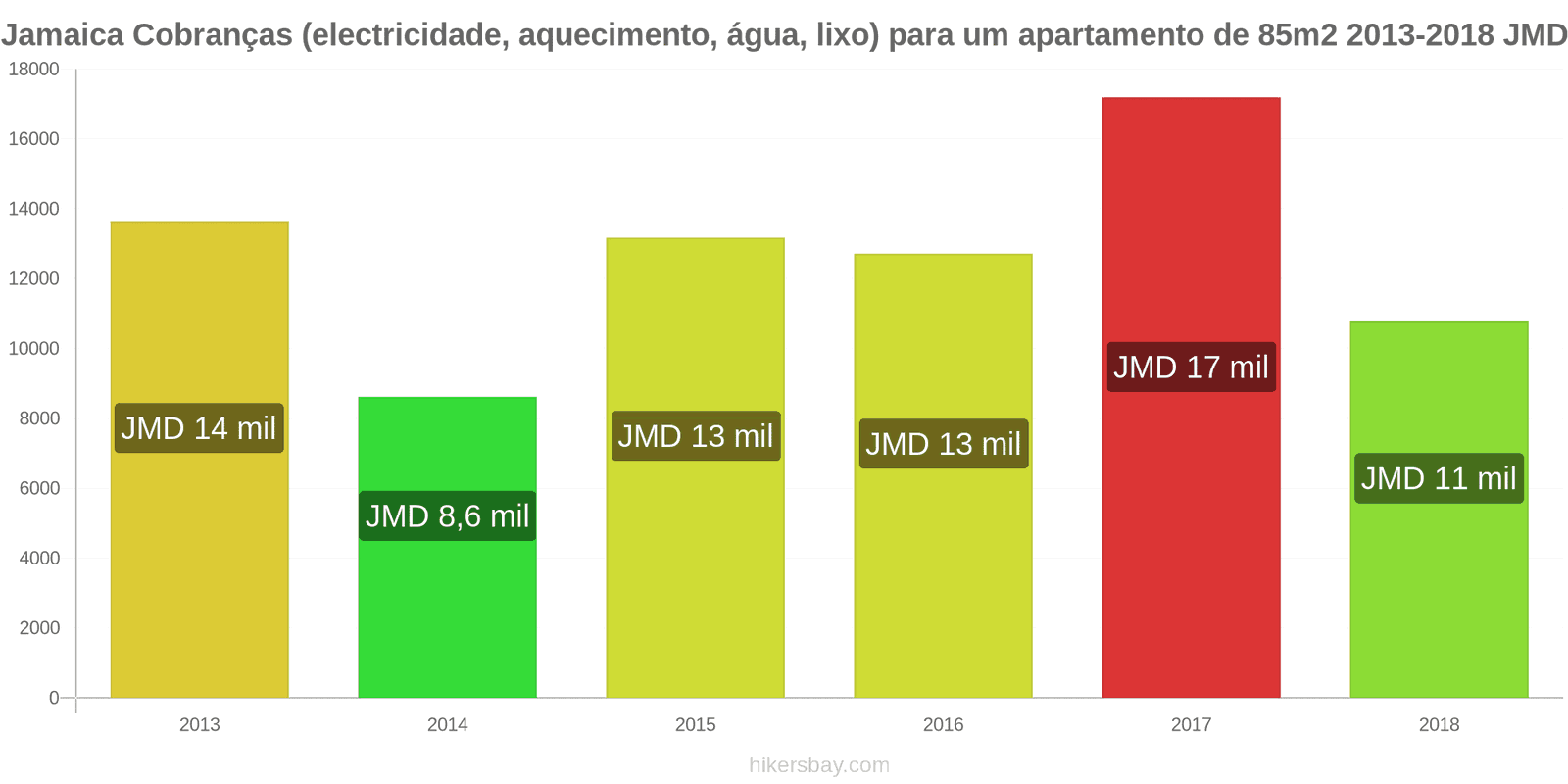 Jamaica mudanças de preços Despesas (eletricidade, aquecimento, água, lixo) para um apartamento de 85m2 hikersbay.com