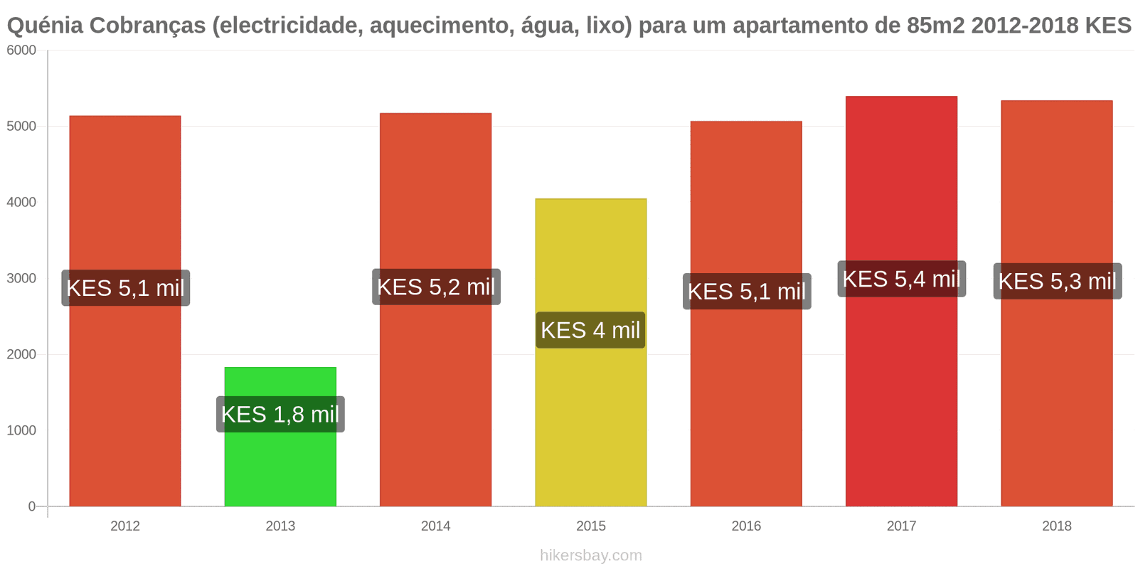 Quénia mudanças de preços Despesas (eletricidade, aquecimento, água, lixo) para um apartamento de 85m2 hikersbay.com