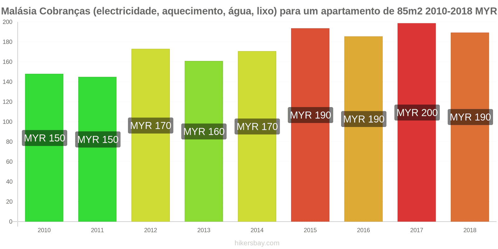 Malásia mudanças de preços Despesas (eletricidade, aquecimento, água, lixo) para um apartamento de 85m2 hikersbay.com