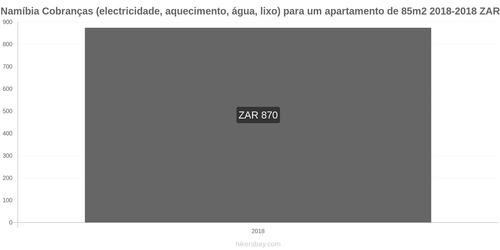 Namíbia mudanças de preços Despesas (eletricidade, aquecimento, água, lixo) para um apartamento de 85m2 hikersbay.com