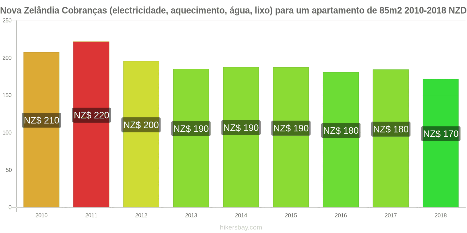 Nova Zelândia mudanças de preços Despesas (eletricidade, aquecimento, água, lixo) para um apartamento de 85m2 hikersbay.com