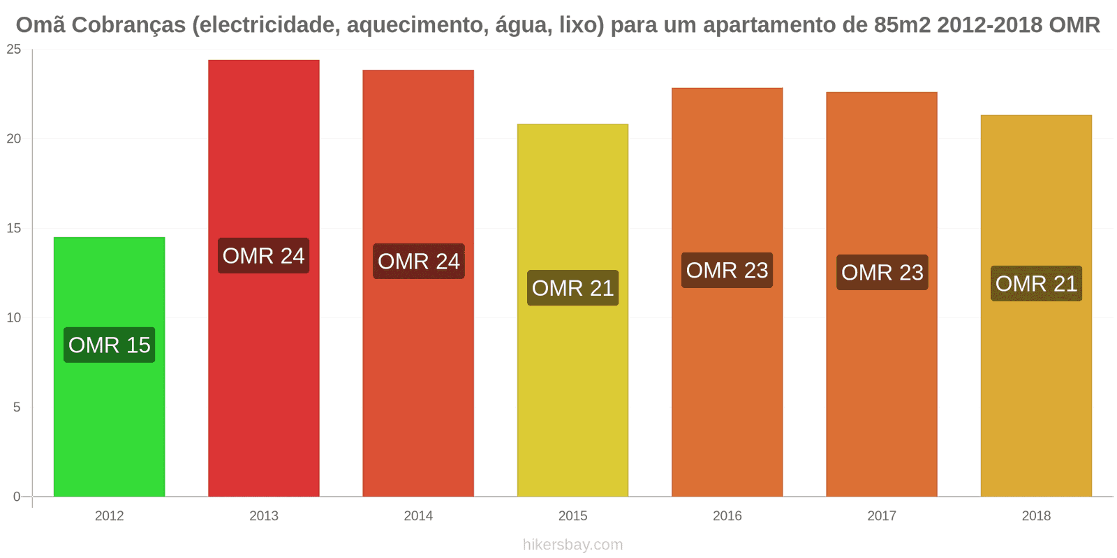 Omã mudanças de preços Despesas (eletricidade, aquecimento, água, lixo) para um apartamento de 85m2 hikersbay.com