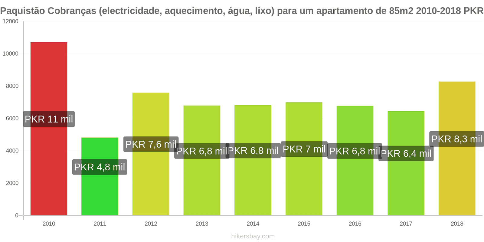 Paquistão mudanças de preços Despesas (eletricidade, aquecimento, água, lixo) para um apartamento de 85m2 hikersbay.com