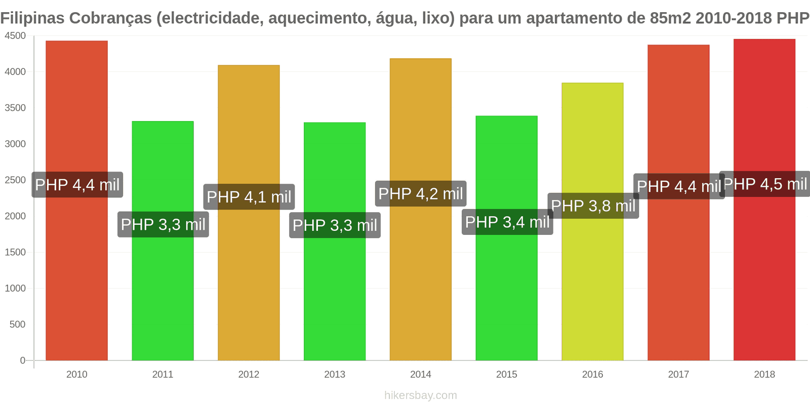 Filipinas mudanças de preços Despesas (eletricidade, aquecimento, água, lixo) para um apartamento de 85m2 hikersbay.com