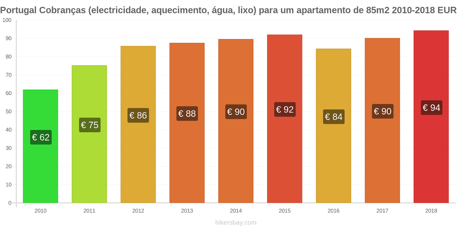 Portugal mudanças de preços Despesas (eletricidade, aquecimento, água, lixo) para um apartamento de 85m2 hikersbay.com