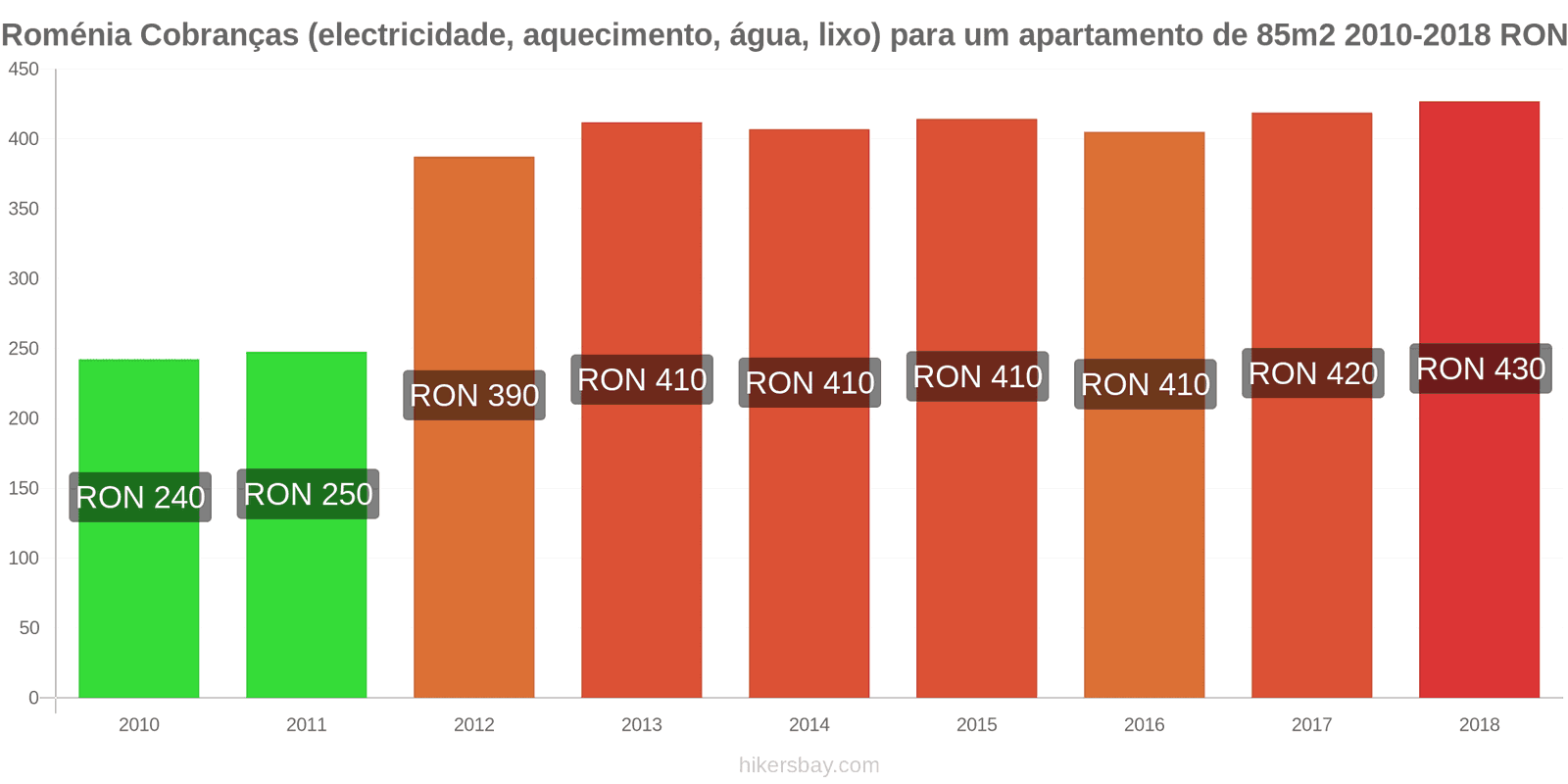 Roménia mudanças de preços Despesas (eletricidade, aquecimento, água, lixo) para um apartamento de 85m2 hikersbay.com