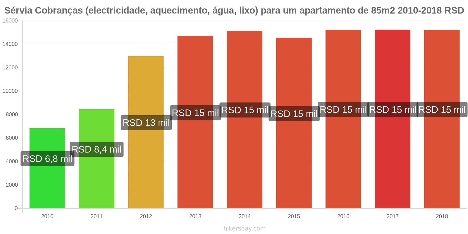 Sérvia mudanças de preços Despesas (eletricidade, aquecimento, água, lixo) para um apartamento de 85m2 hikersbay.com