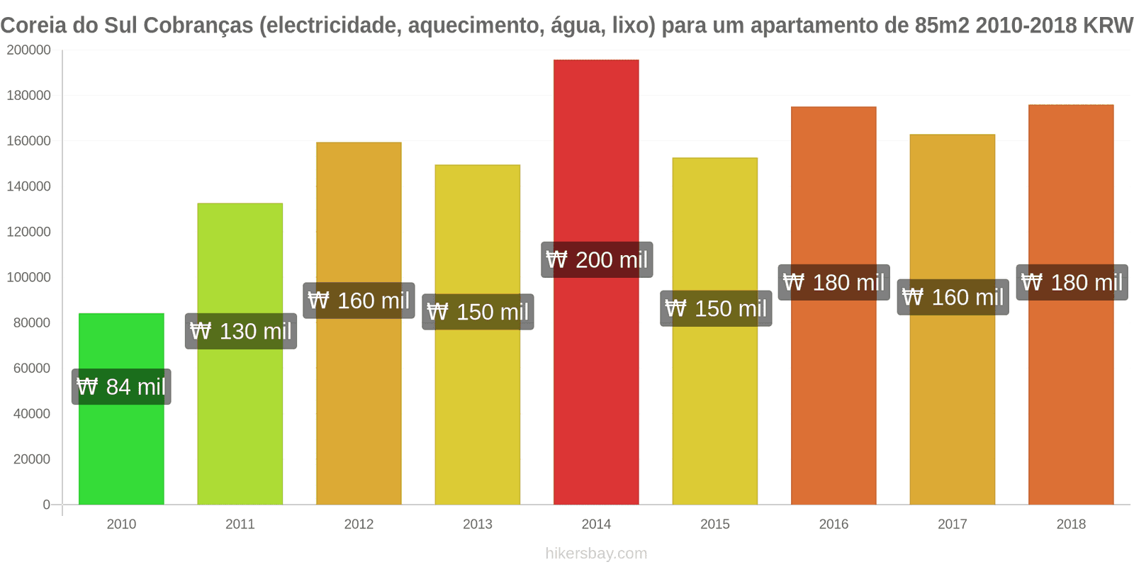 Coreia do Sul mudanças de preços Despesas (eletricidade, aquecimento, água, lixo) para um apartamento de 85m2 hikersbay.com