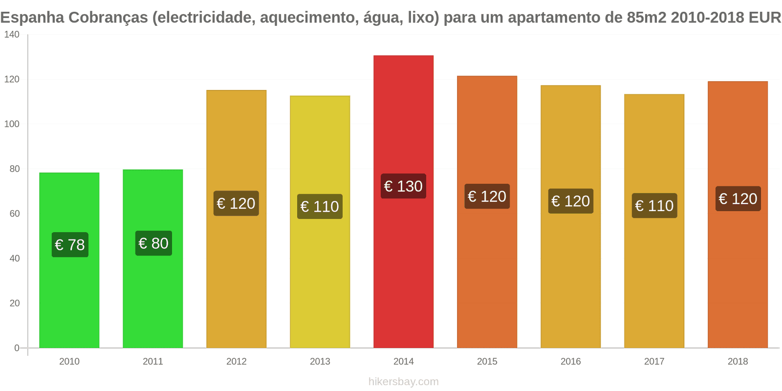 Espanha mudanças de preços Despesas (eletricidade, aquecimento, água, lixo) para um apartamento de 85m2 hikersbay.com