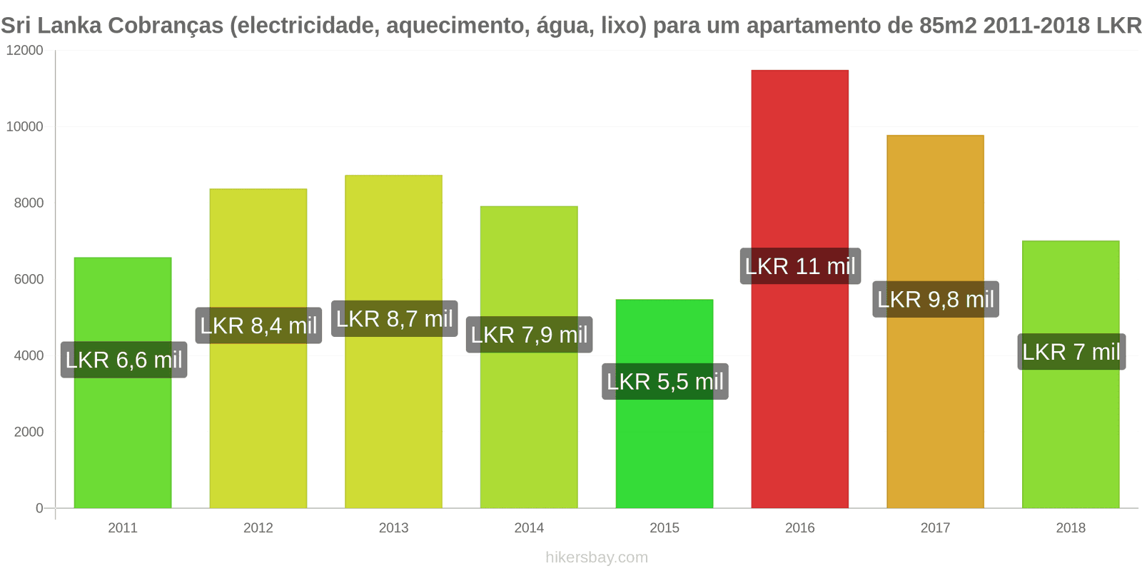 Sri Lanka mudanças de preços Despesas (eletricidade, aquecimento, água, lixo) para um apartamento de 85m2 hikersbay.com