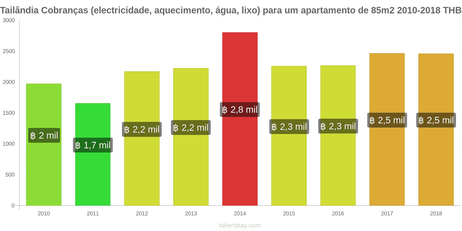 Tailândia mudanças de preços Despesas (eletricidade, aquecimento, água, lixo) para um apartamento de 85m2 hikersbay.com