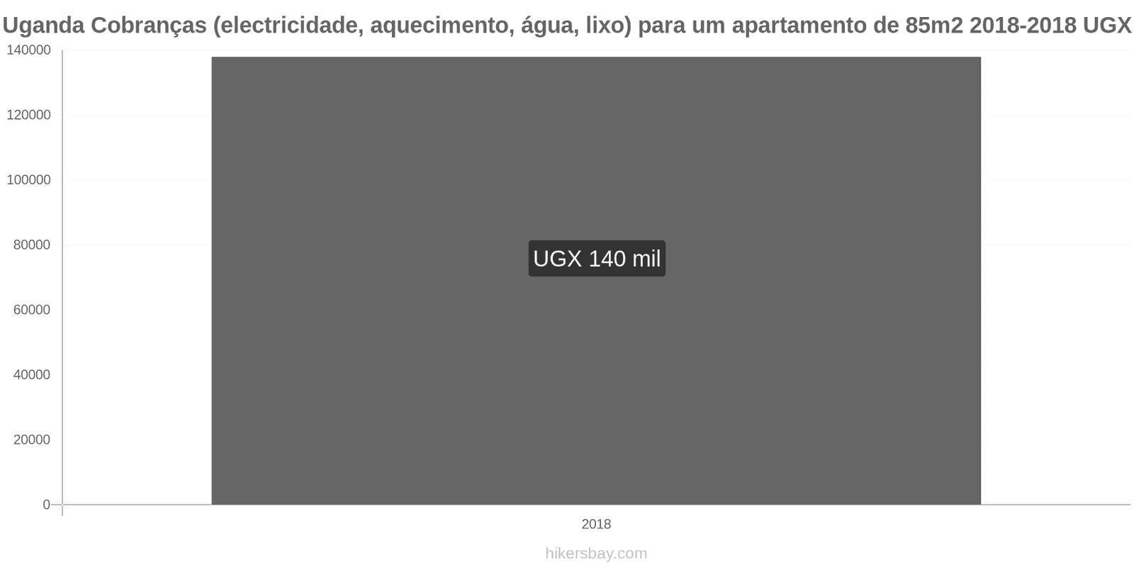 Uganda mudanças de preços Despesas (eletricidade, aquecimento, água, lixo) para um apartamento de 85m2 hikersbay.com