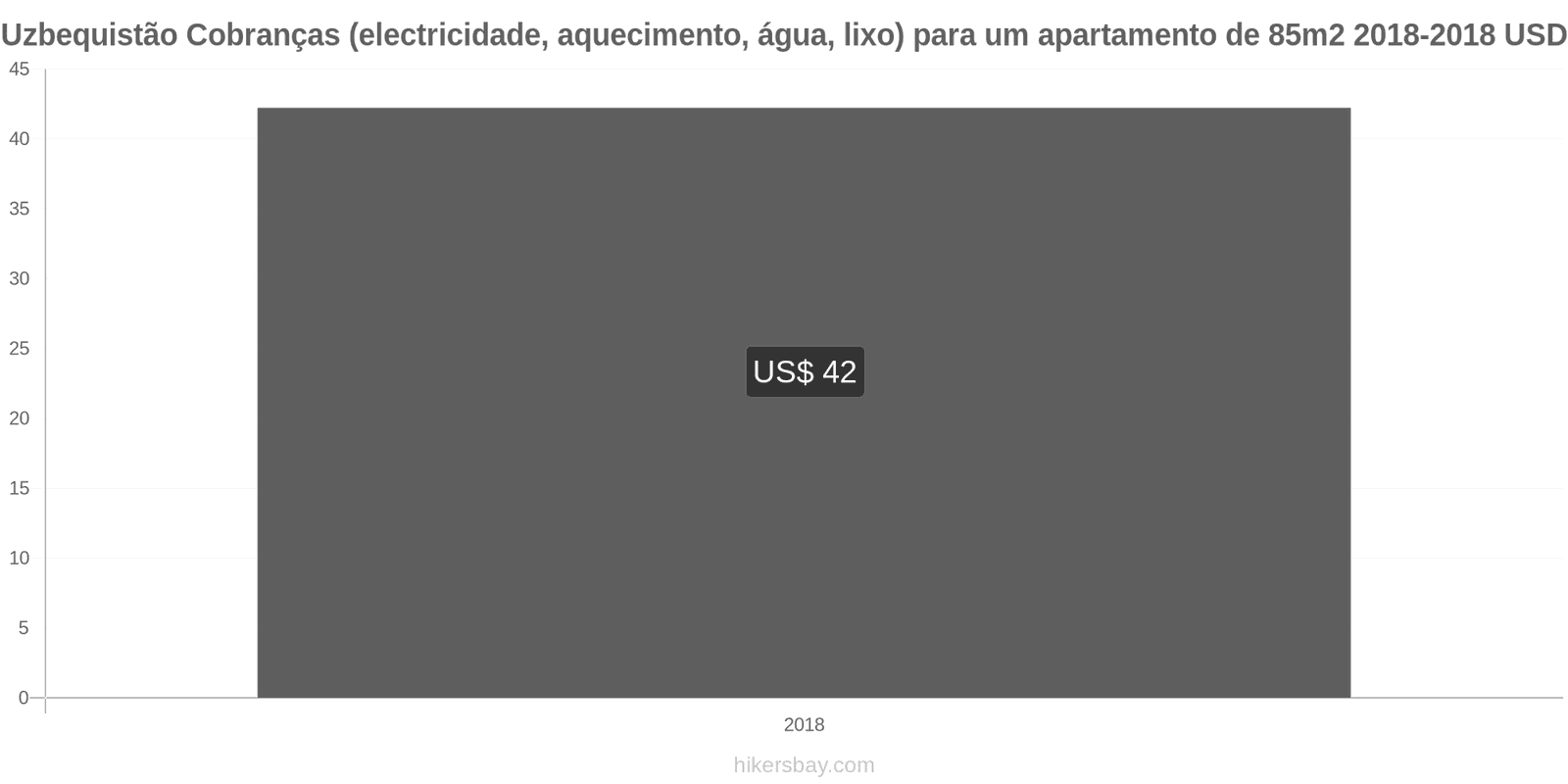 Uzbequistão mudanças de preços Despesas (eletricidade, aquecimento, água, lixo) para um apartamento de 85m2 hikersbay.com