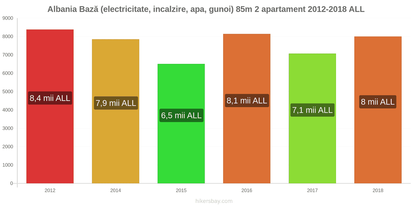 Albania schimbări de prețuri Utilități (electricitate, încălzire, apă, gunoi) pentru un apartament de 85m2 hikersbay.com