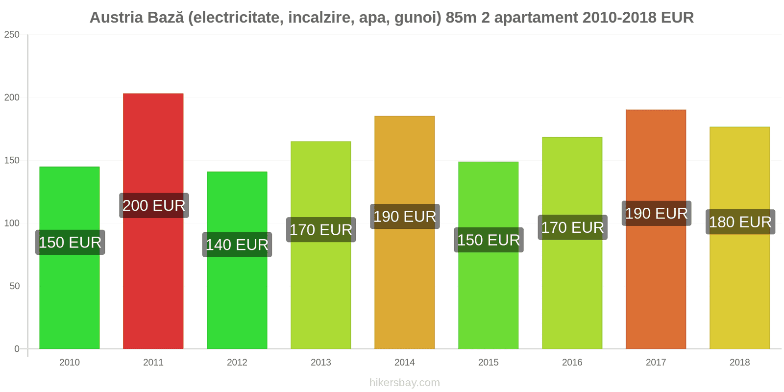 Austria schimbări de prețuri Utilități (electricitate, încălzire, apă, gunoi) pentru un apartament de 85m2 hikersbay.com