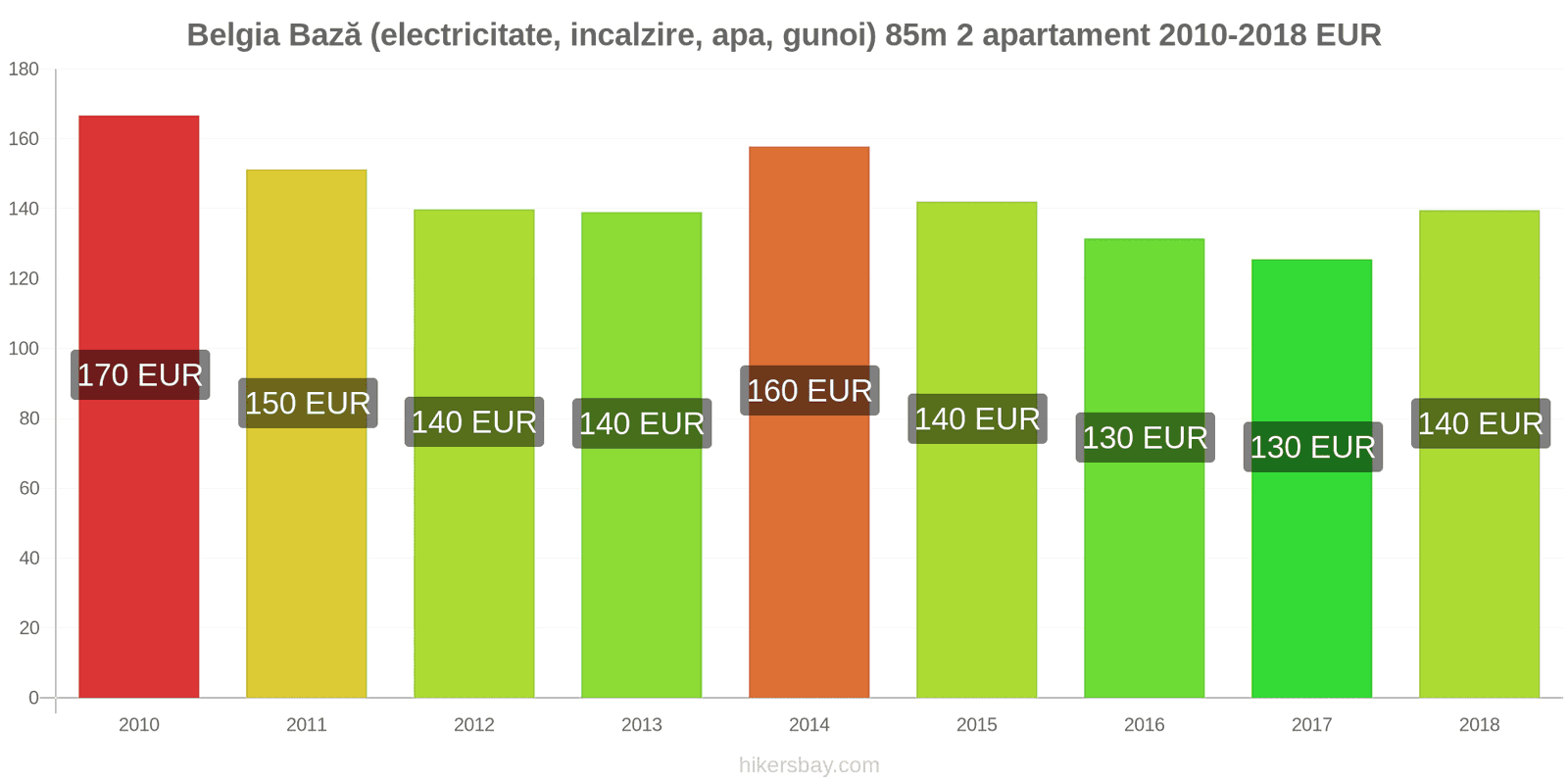 Belgia schimbări de prețuri Utilități (electricitate, încălzire, apă, gunoi) pentru un apartament de 85m2 hikersbay.com