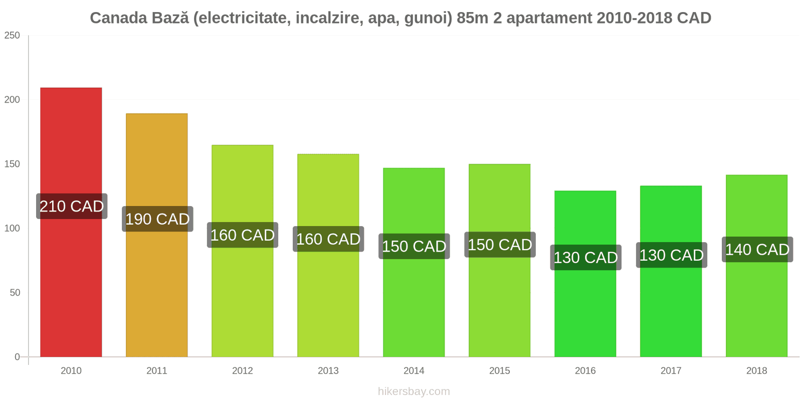 Canada schimbări de prețuri Utilități (electricitate, încălzire, apă, gunoi) pentru un apartament de 85m2 hikersbay.com