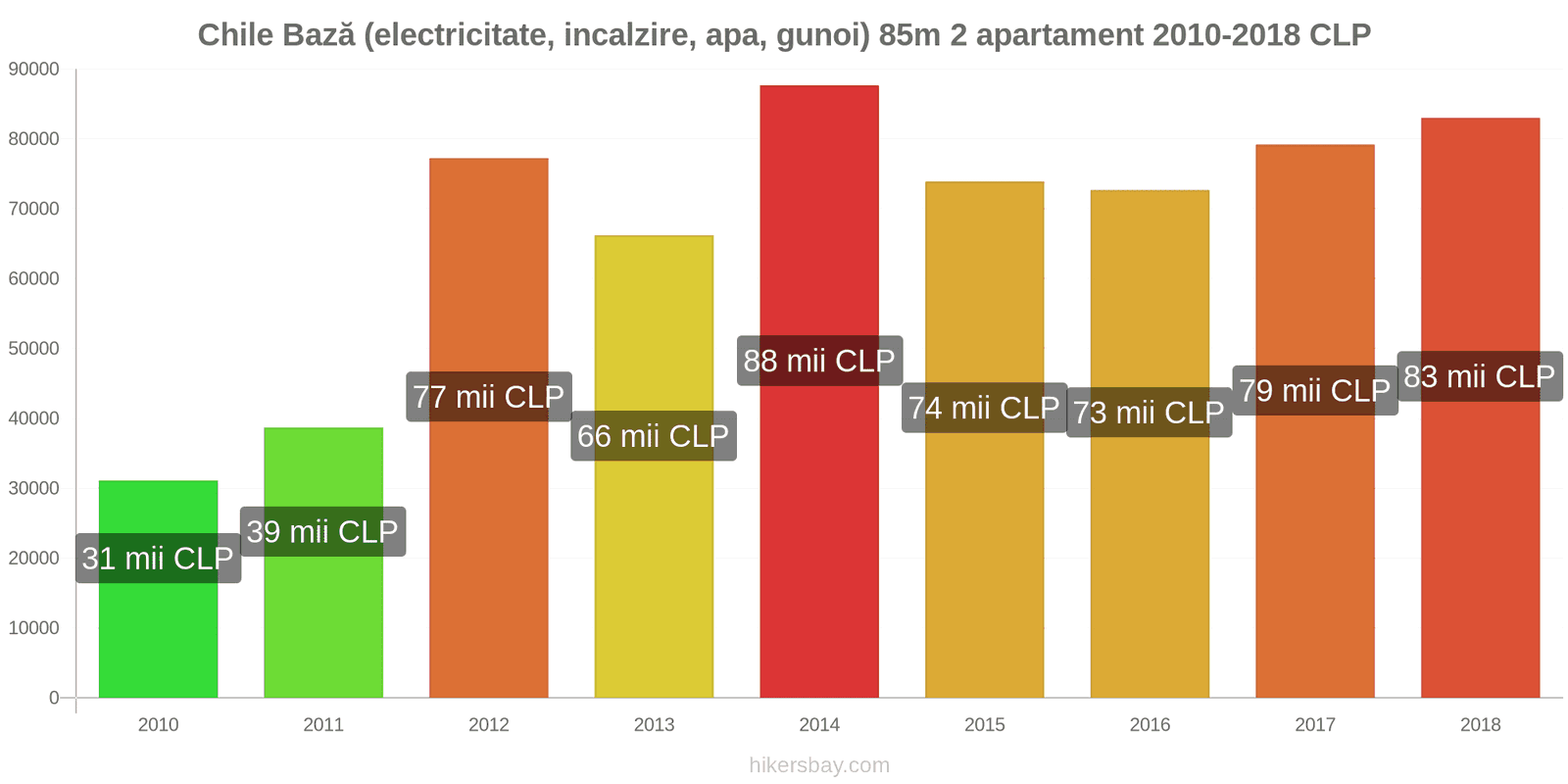 Chile schimbări de prețuri Utilități (electricitate, încălzire, apă, gunoi) pentru un apartament de 85m2 hikersbay.com