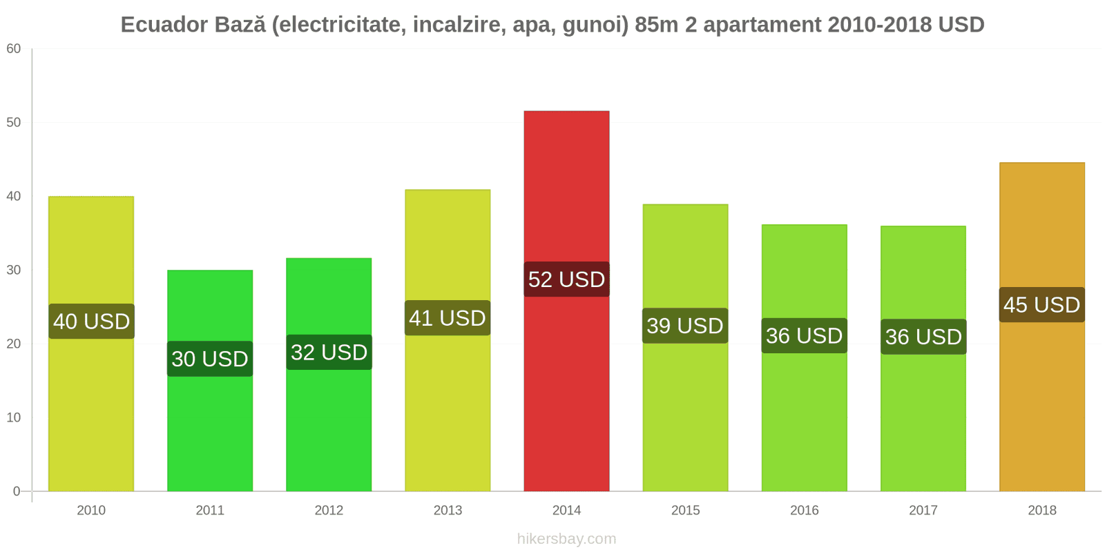 Ecuador schimbări de prețuri Utilități (electricitate, încălzire, apă, gunoi) pentru un apartament de 85m2 hikersbay.com