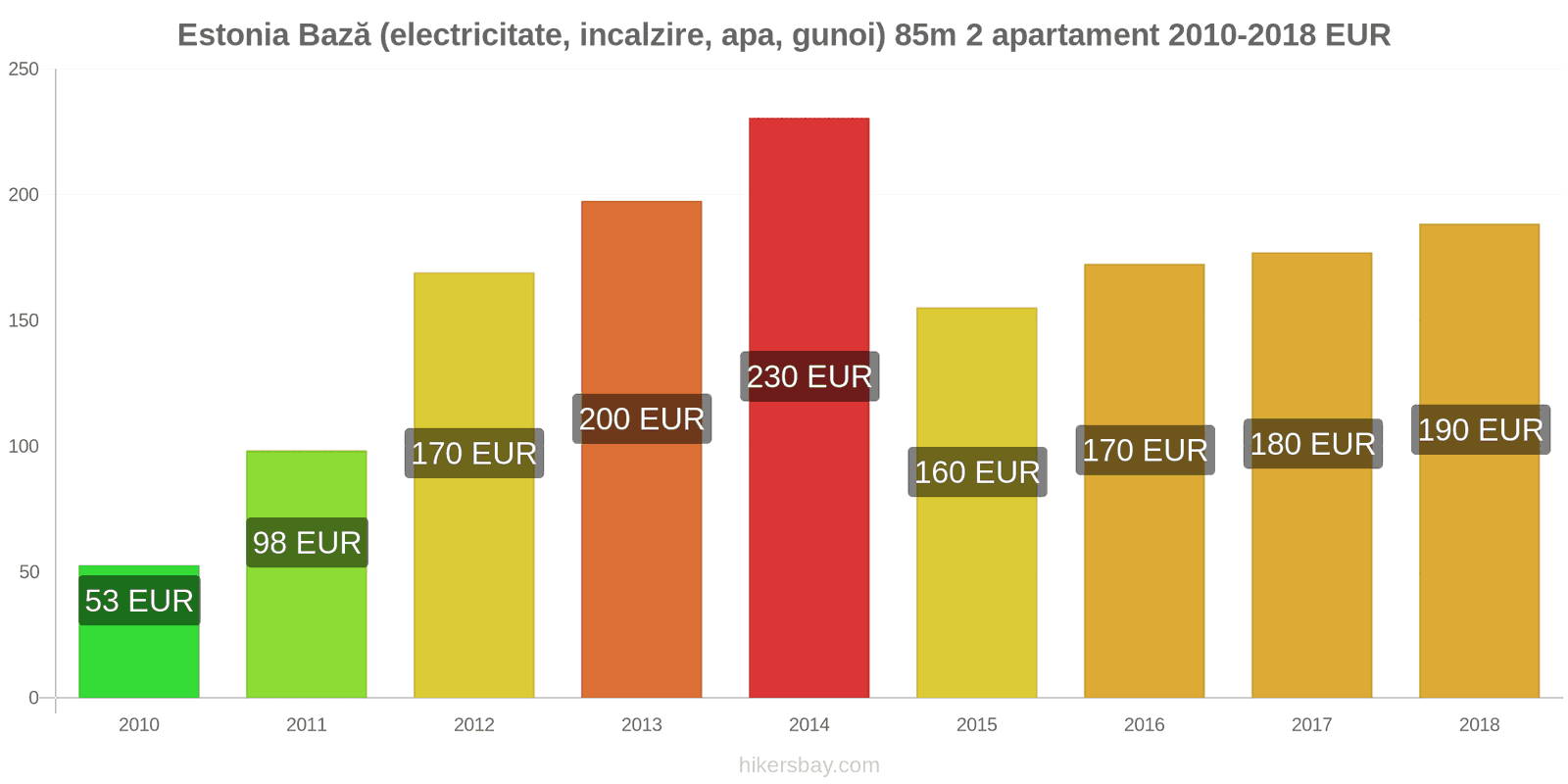 Estonia schimbări de prețuri Utilități (electricitate, încălzire, apă, gunoi) pentru un apartament de 85m2 hikersbay.com