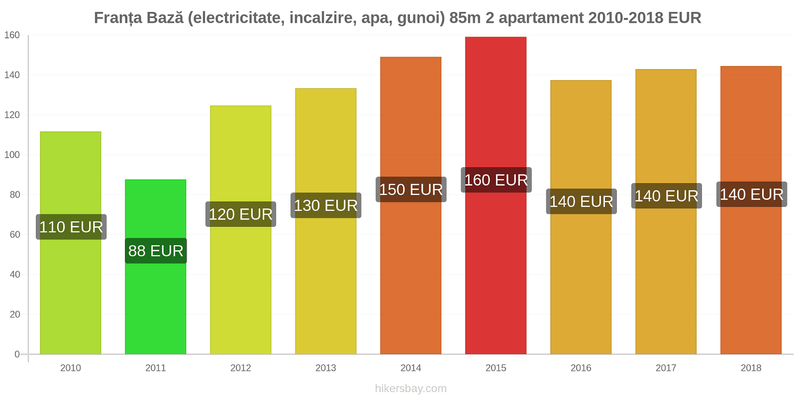 Franța schimbări de prețuri Utilități (electricitate, încălzire, apă, gunoi) pentru un apartament de 85m2 hikersbay.com