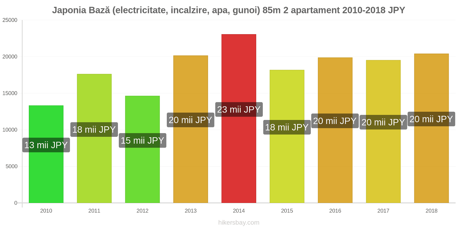 Japonia schimbări de prețuri Utilități (electricitate, încălzire, apă, gunoi) pentru un apartament de 85m2 hikersbay.com
