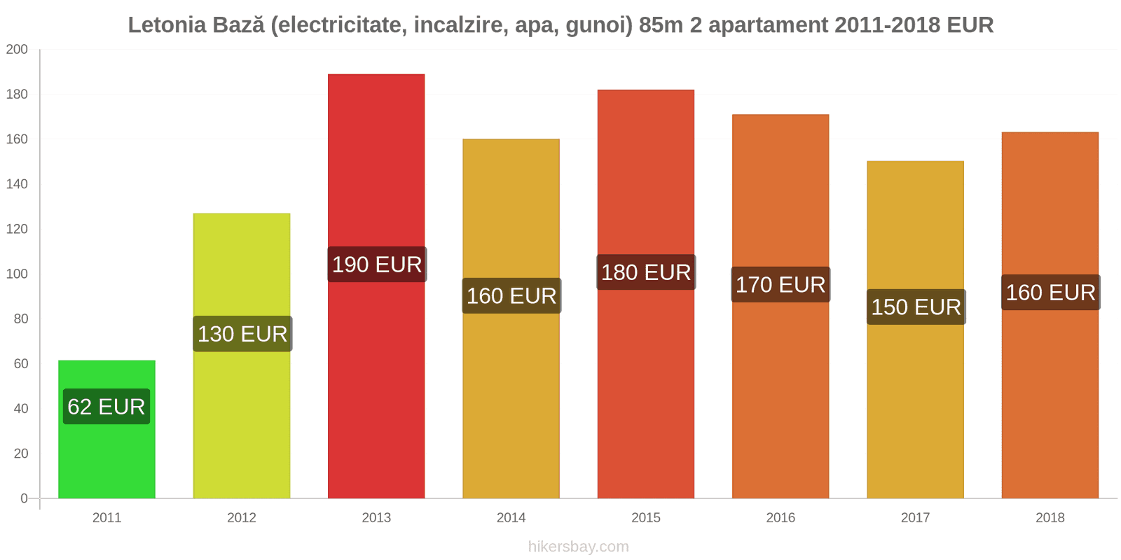 Letonia schimbări de prețuri Utilități (electricitate, încălzire, apă, gunoi) pentru un apartament de 85m2 hikersbay.com