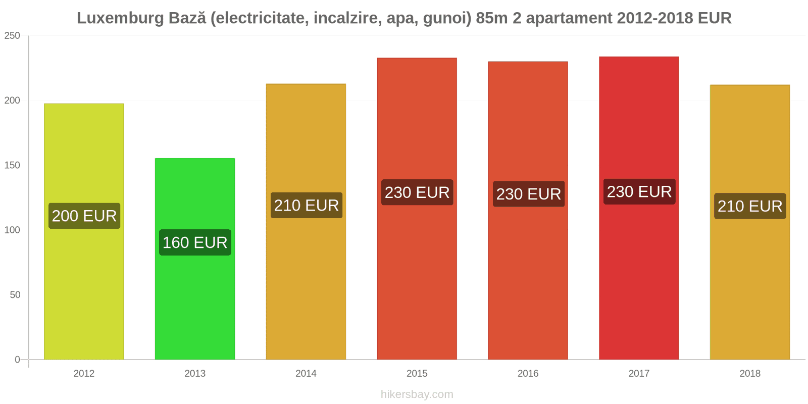 Luxemburg schimbări de prețuri Utilități (electricitate, încălzire, apă, gunoi) pentru un apartament de 85m2 hikersbay.com