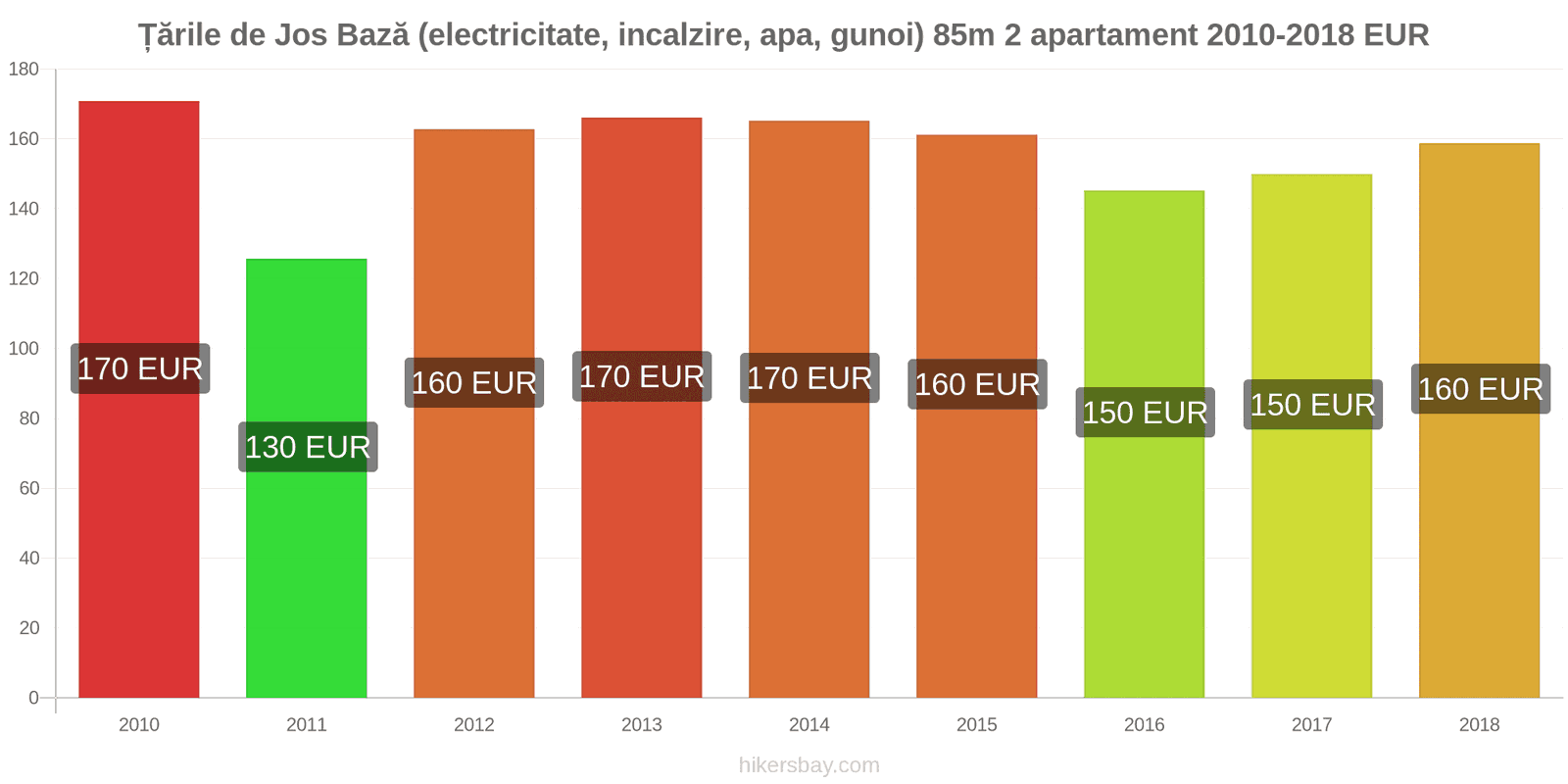 Țările de Jos schimbări de prețuri Utilități (electricitate, încălzire, apă, gunoi) pentru un apartament de 85m2 hikersbay.com