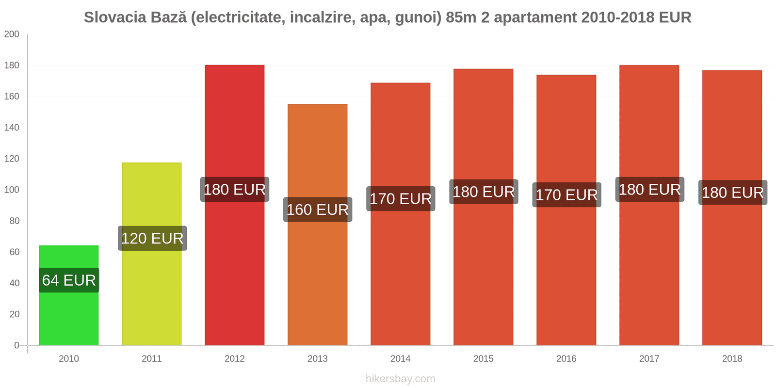 Slovacia schimbări de prețuri Utilități (electricitate, încălzire, apă, gunoi) pentru un apartament de 85m2 hikersbay.com