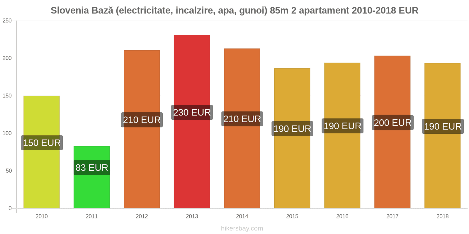 Slovenia schimbări de prețuri Utilități (electricitate, încălzire, apă, gunoi) pentru un apartament de 85m2 hikersbay.com