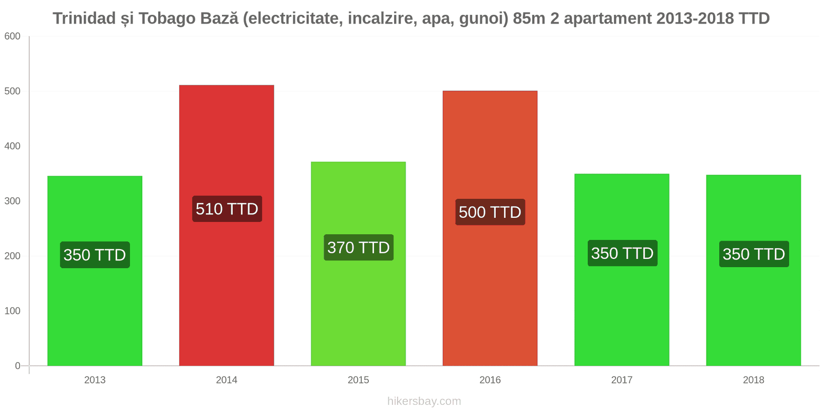 Trinidad și Tobago schimbări de prețuri Utilități (electricitate, încălzire, apă, gunoi) pentru un apartament de 85m2 hikersbay.com