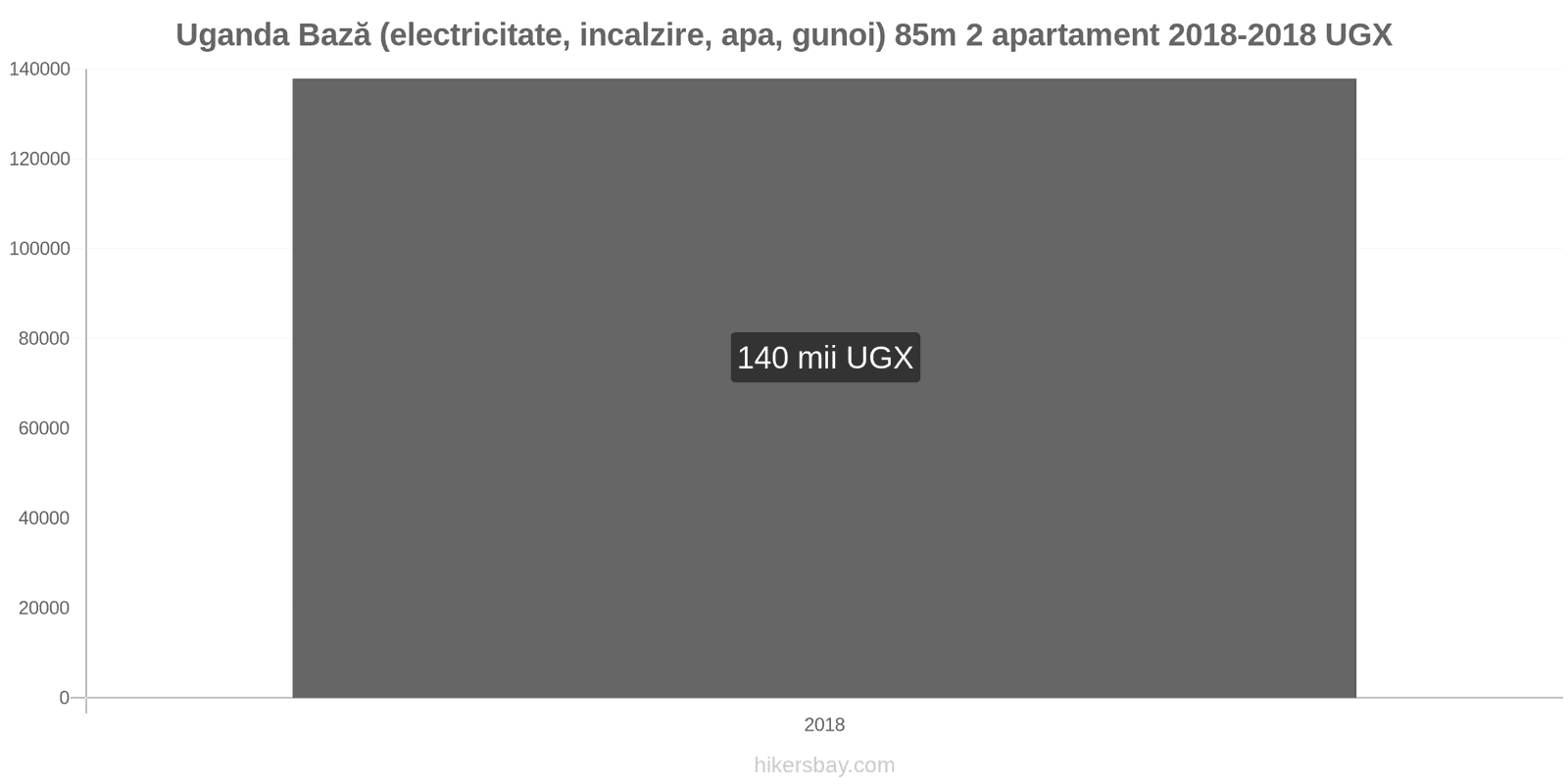 Uganda schimbări de prețuri Utilități (electricitate, încălzire, apă, gunoi) pentru un apartament de 85m2 hikersbay.com