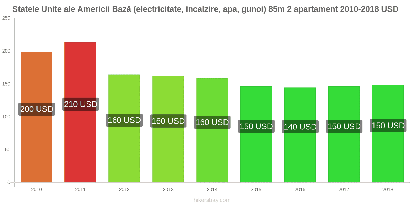 Statele Unite ale Americii schimbări de prețuri Utilități (electricitate, încălzire, apă, gunoi) pentru un apartament de 85m2 hikersbay.com