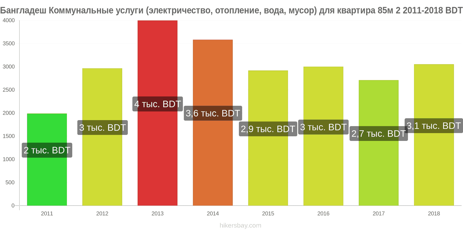 Бангладеш изменения цен Коммунальные услуги (электричество, отопление, вода, мусор) для квартиры 85м2 hikersbay.com