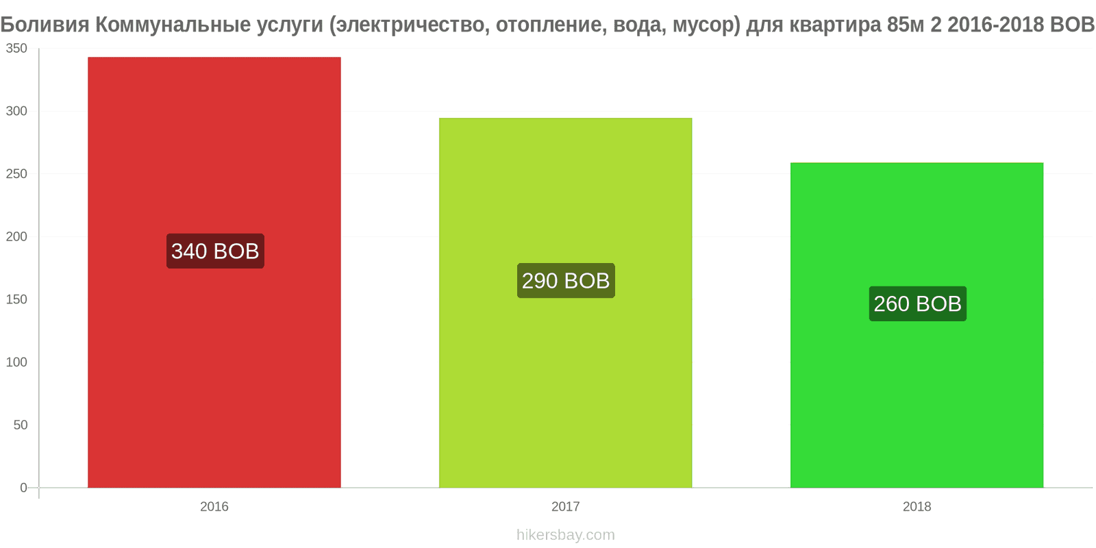 Боливия изменения цен Коммунальные услуги (электричество, отопление, вода, мусор) для квартиры 85м2 hikersbay.com