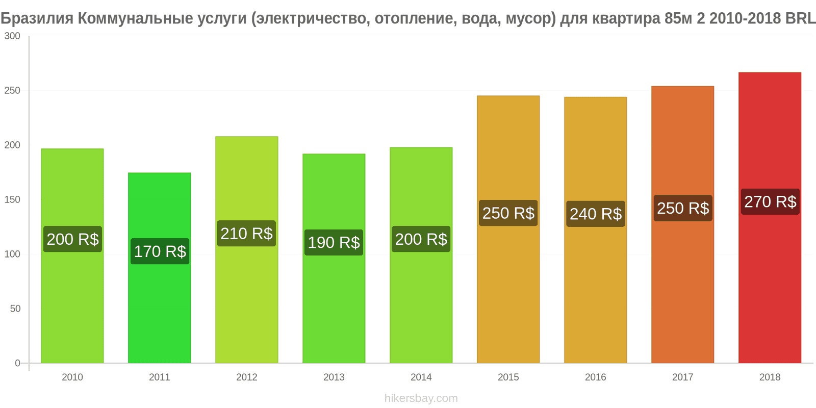 Бразилия изменения цен Коммунальные услуги (электричество, отопление, вода, мусор) для квартиры 85м2 hikersbay.com