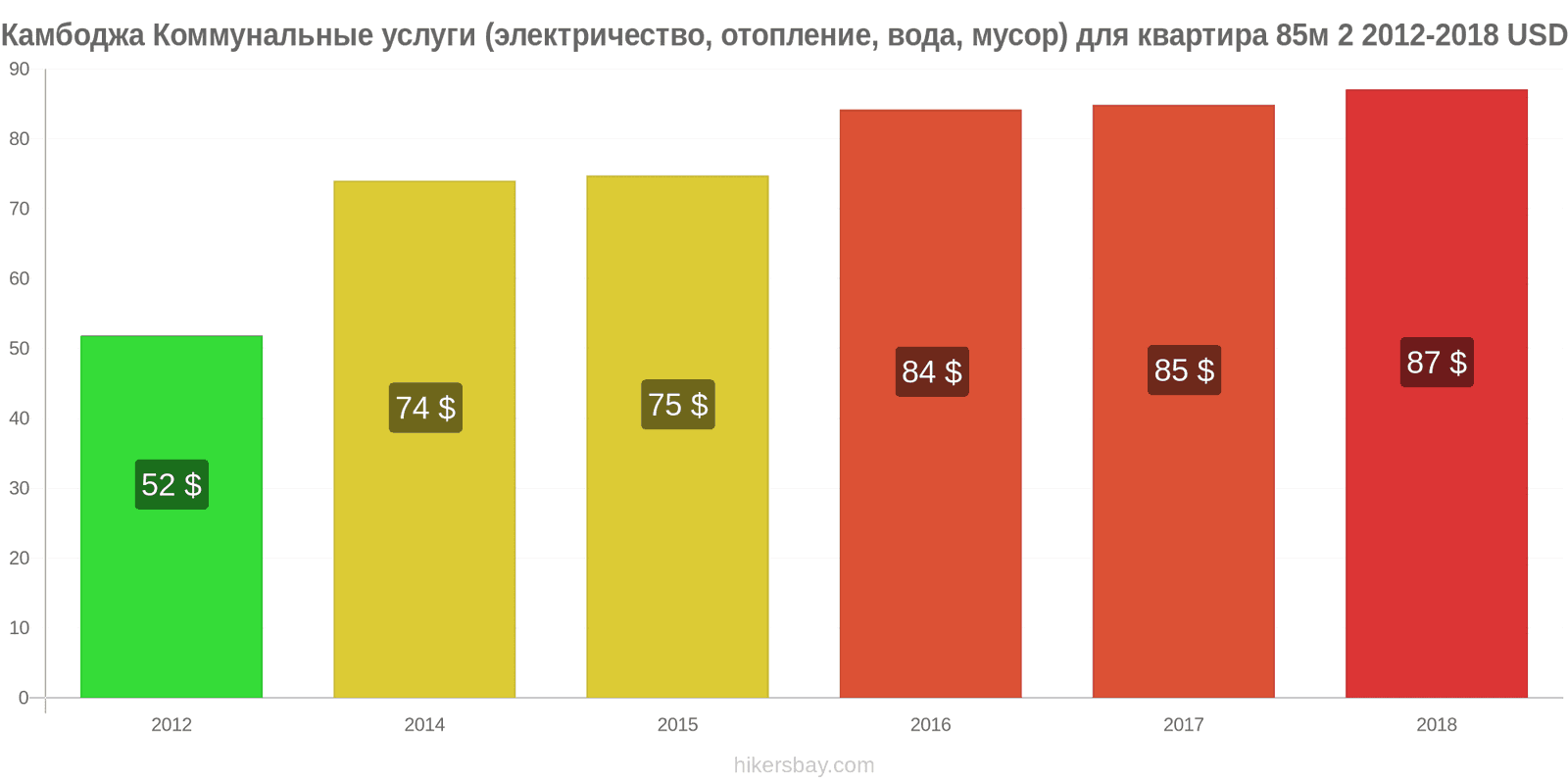 Камбоджа изменения цен Коммунальные услуги (электричество, отопление, вода, мусор) для квартиры 85м2 hikersbay.com