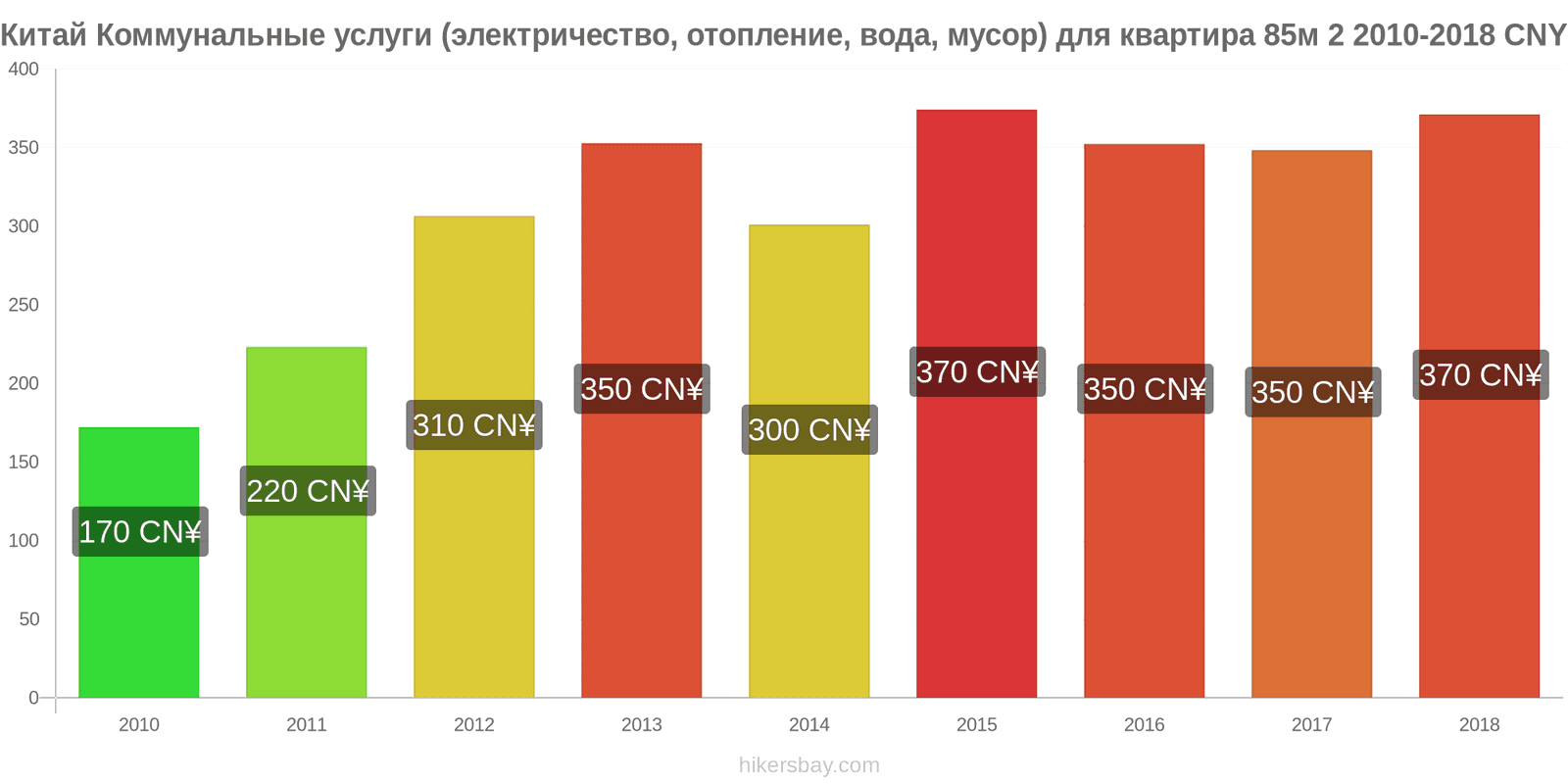 Китай изменения цен Коммунальные услуги (электричество, отопление, вода, мусор) для квартиры 85м2 hikersbay.com