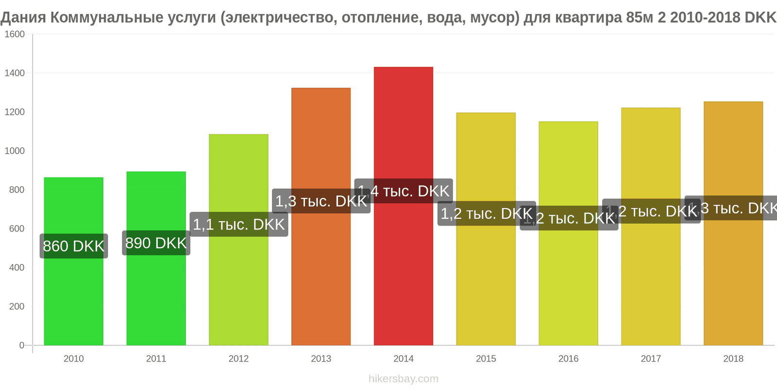 Дания изменения цен Коммунальные услуги (электричество, отопление, вода, мусор) для квартиры 85м2 hikersbay.com