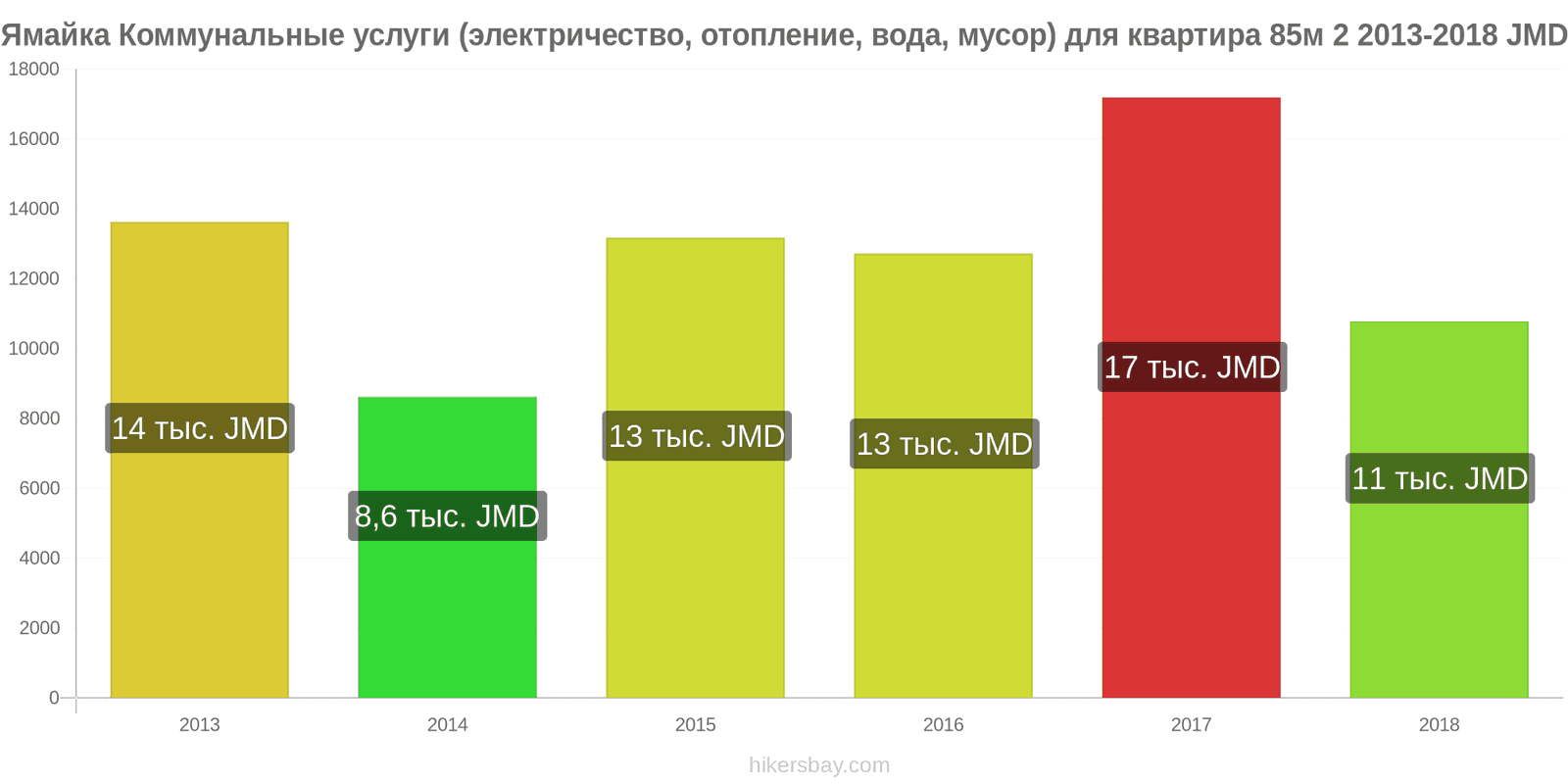 Ямайка изменения цен Коммунальные услуги (электричество, отопление, вода, мусор) для квартиры 85м2 hikersbay.com